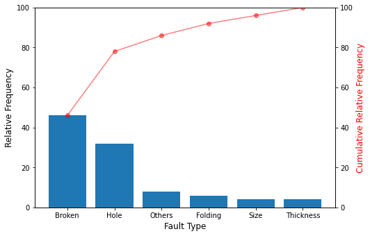 pareto-diagram